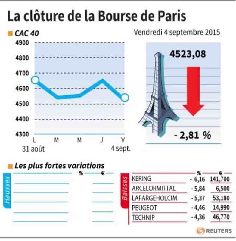 La cloture de la bourse de paris