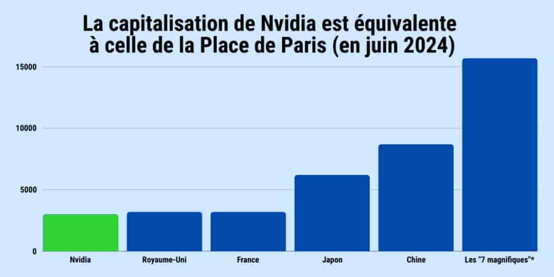 Nvidia est devenue la deuxième plus importante capitalisation dans le monde, derrière Apple. Donnée en milliards de dollars.