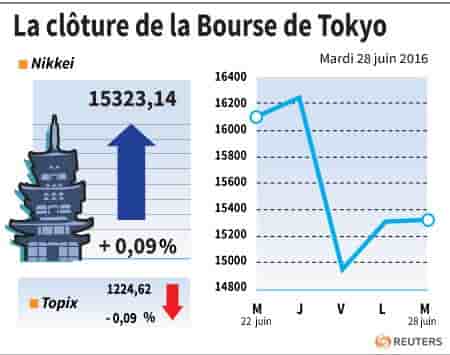 La cloture de la bourse de tokyo