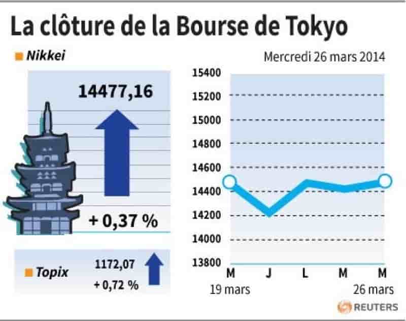 La Bourse de Tokyo finit en hausse de 0,37%