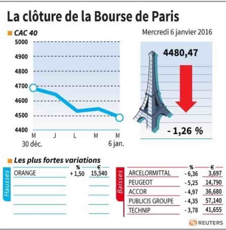 La cloture de la bourse de paris