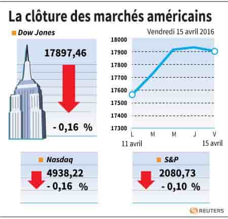 La cloture des marches americains