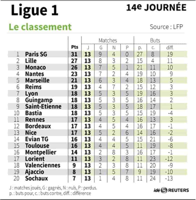 Ligue 1: choc Nantes-Monaco, le PSG revient à Reims