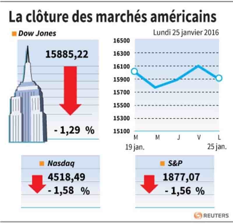 La cloture des marches americains