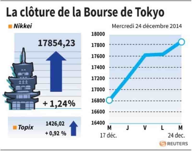 La cloture de la bourse de tokyo