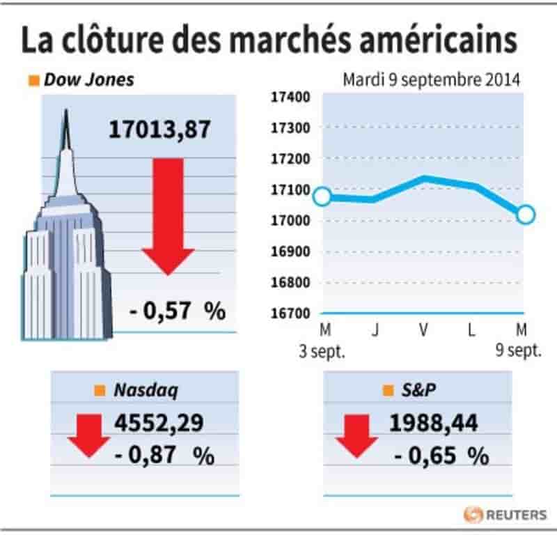 Wall Street finit en baisse, Apple en léger recul