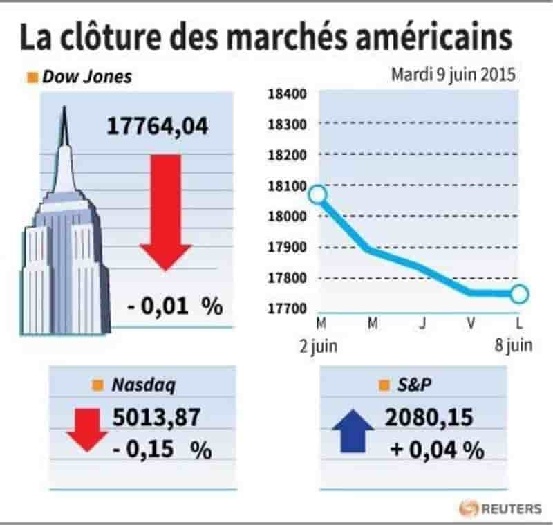 La cloture des marches americains
