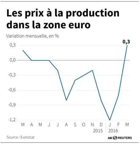 Les prix a la production dans la zone euro