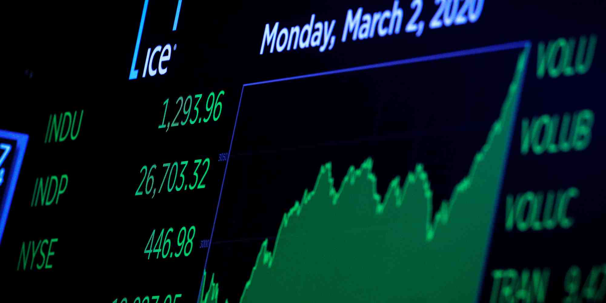 Le Dow Jones Industrial Average, s'est envolé lundi, alors qu'il venait tout juste d'encaisser sa pire semaine depuis 2008;