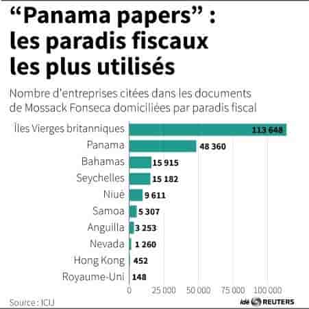 Les paradis fiscaux les plus utilises