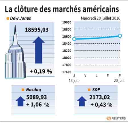 La cloture des marches americains