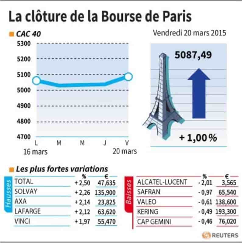 La cloture de la bourse de paris