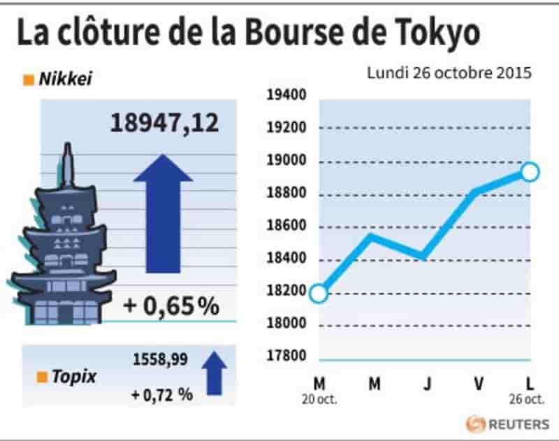 La cloture de la bourse de tokyo