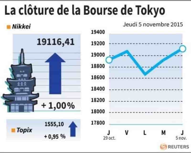 La cloture de la bourse de tokyo