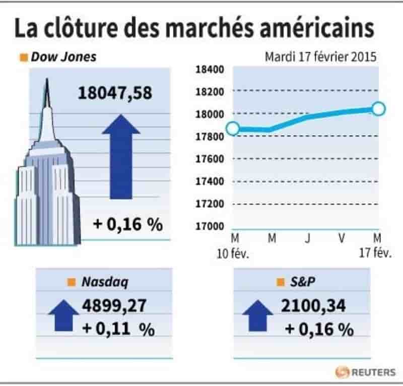 La cloture des marches americains