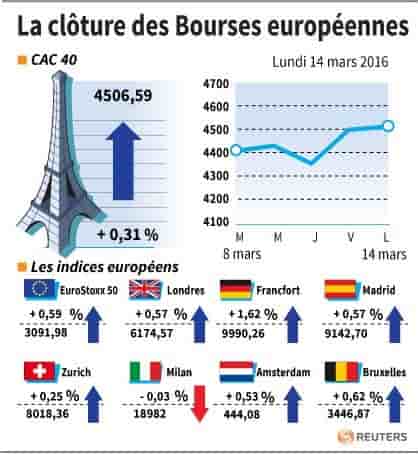 La cloture des bourses europeennes