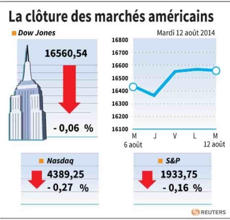 Wall Street finit en baisse, l'Ukraine et l'Irak préoccupent