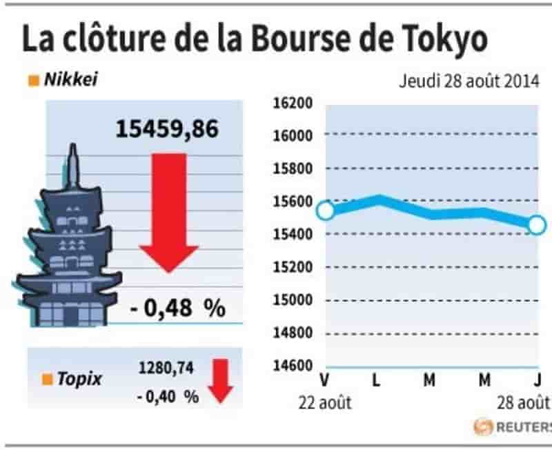 La Bourse de Tokyo finit en baisse de 0,48%