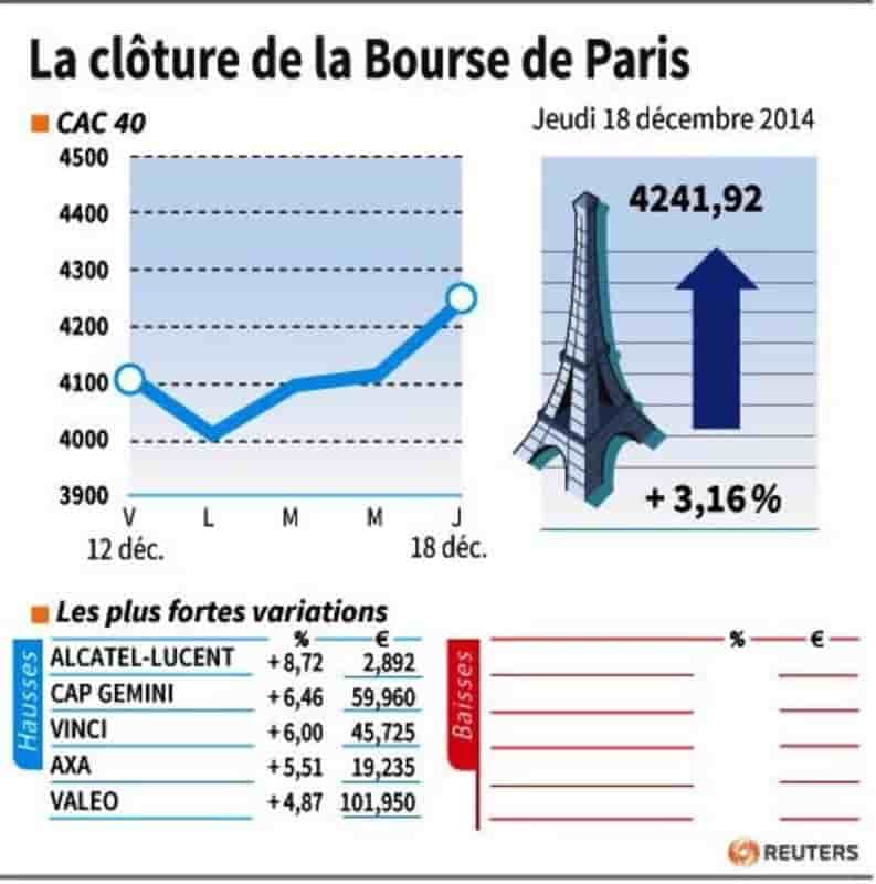 La cloture de la bourse de paris