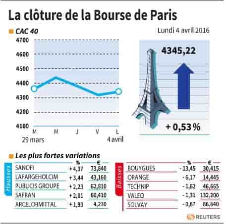 La cloture de la bourse de paris