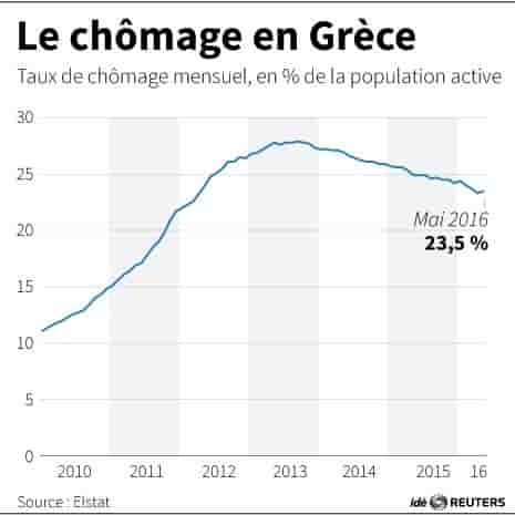 Le chomage en grece