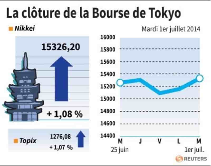 La Bourse de Tokyo finit en hausse de 1,08%