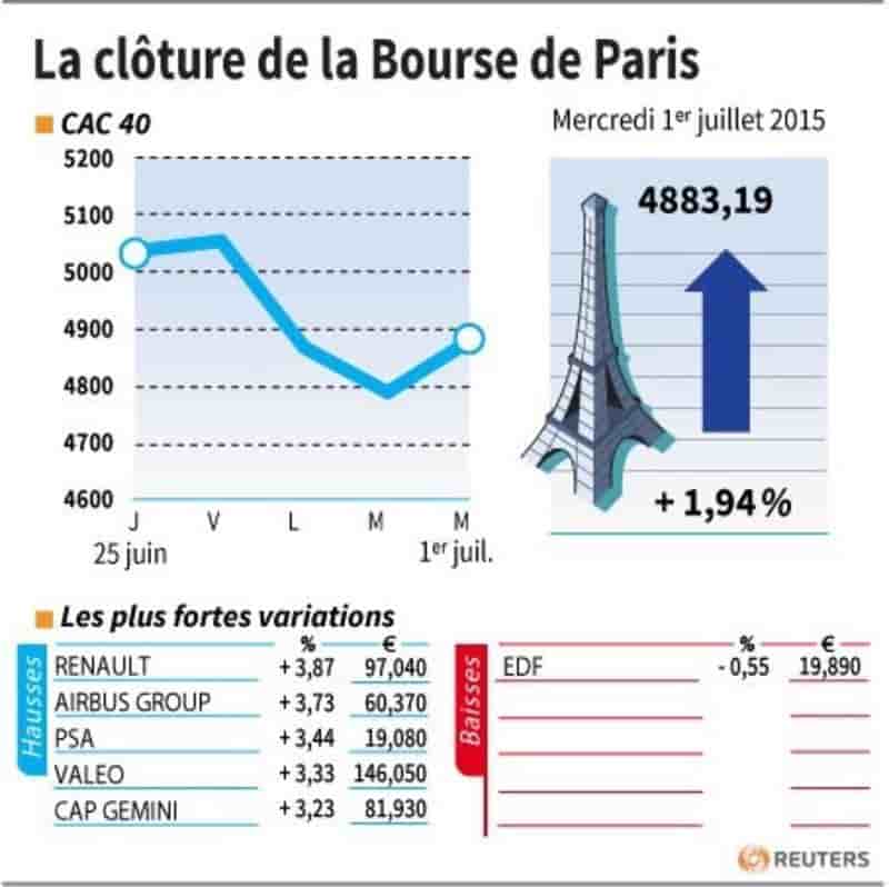 La cloture de la bourse de paris