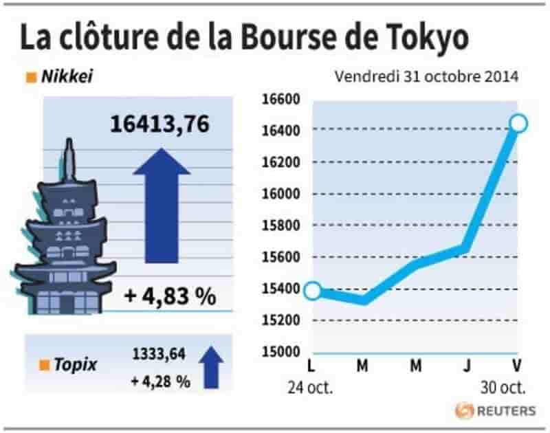 La Bourse de Tokyo salue l'assouplissement de la BoJ