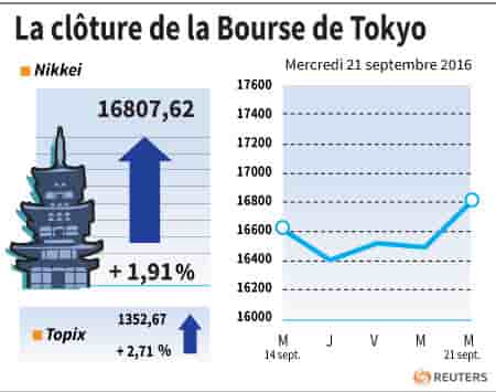La cloture de la bourse de tokyo