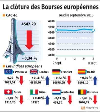 La cloture des bourses europeennes