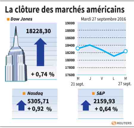 La cloture des marches americains