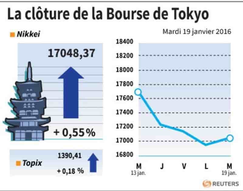 La cloture de la bourse de tokyo