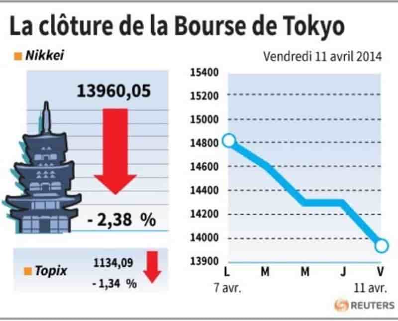 La Bourse de Tokyo perd 2,38% après la chute de Wall Street