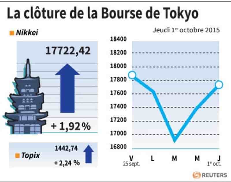 La cloture de la bourse de tokyo