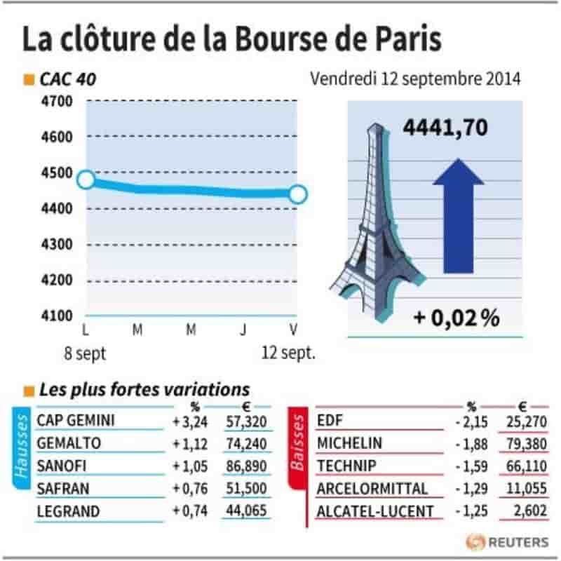 Les valeurs suivies à la clôture de la Bourse de Paris
