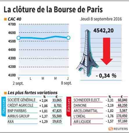 La cloture de la bourse de paris