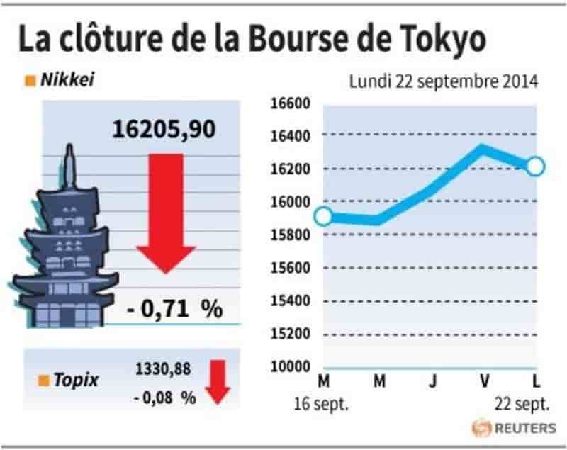 La Bourse de Tokyo finit en baisse de 0,71%