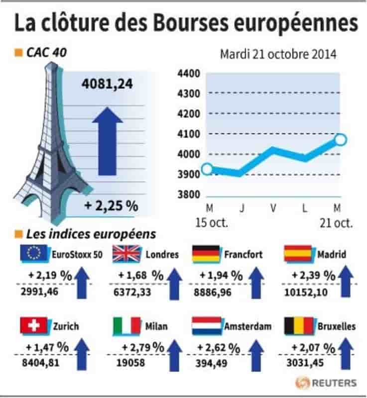 Nette hausse à la clôture sur les marchés européens
