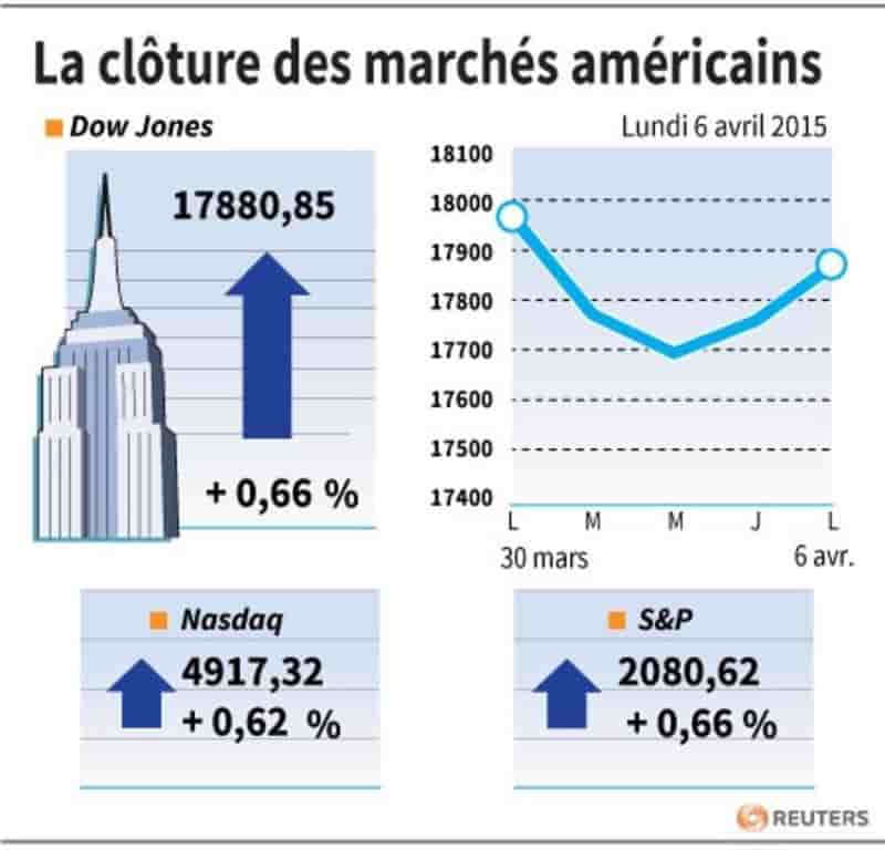La cloture des marches americains