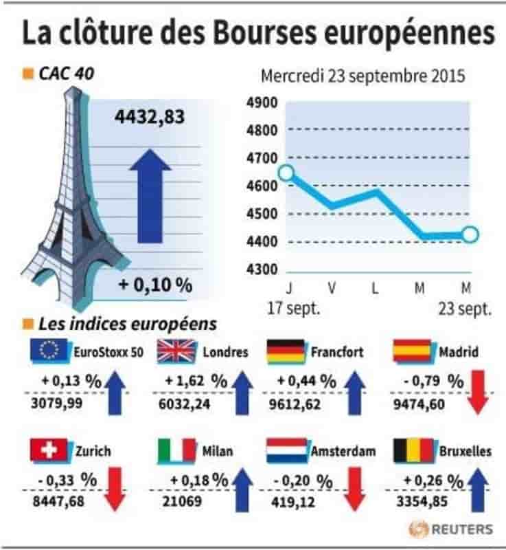 La cloture des bourses europeennes