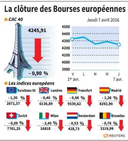 La cloture des bourses europeennes
