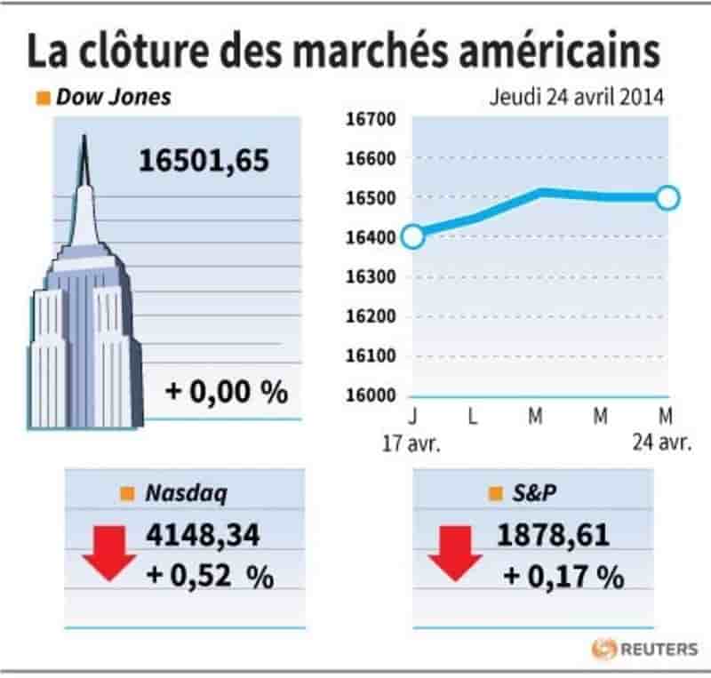 Wall Street finit sur une note mitigée avec l'Ukraine