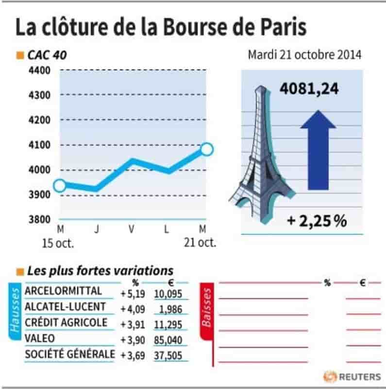 Les valeurs suivies à la clôture de la Bourse de Paris