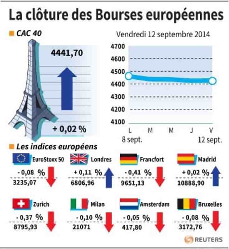 Les Bourses européennes clôturent sans grand changement
