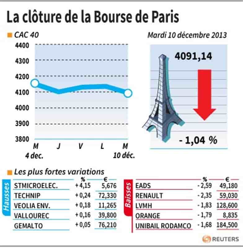 Les valeurs suivies à la clôture de la Bourse de Paris