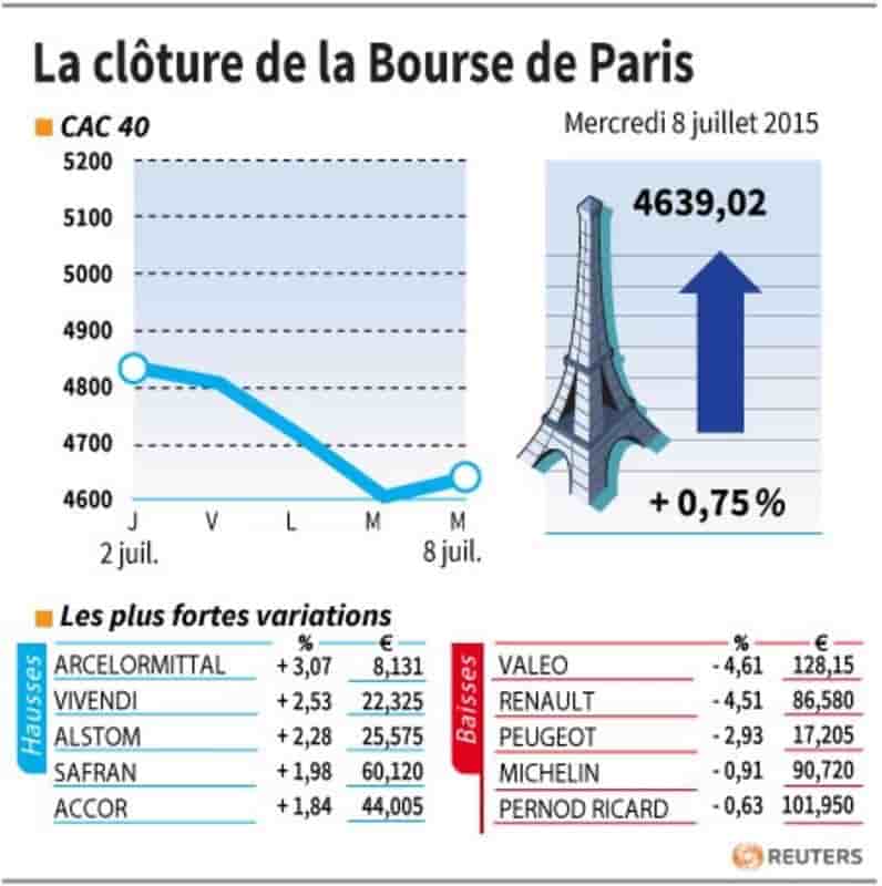 La cloture de la bourse de paris