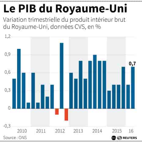 Le pib du royaume-uni