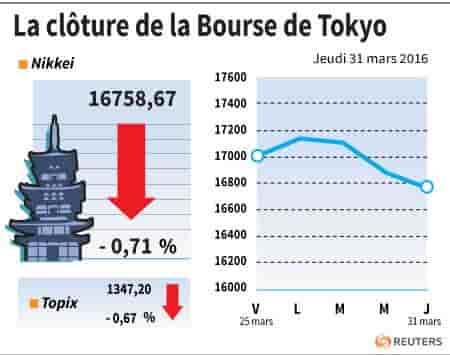 La cloture de la bourse de tokyo