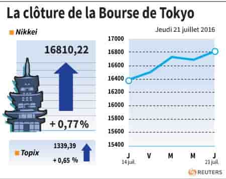 La cloture de la bourse de tokyo