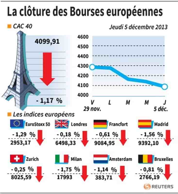 Les Bourses européennes terminent en baisse